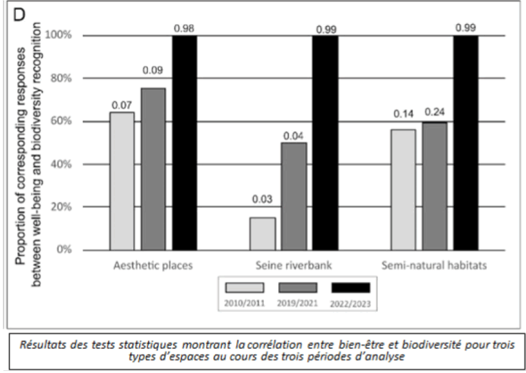 Lien fort entre biodiversité et bien être / Clément Gros, Marianne Cohen, Céline Clauzel, Christophe Lalanne, Etienne Grésillon, 2025, “A decade of change: urban dwellers’ shifting perceptions and practices towards biodiversity”
