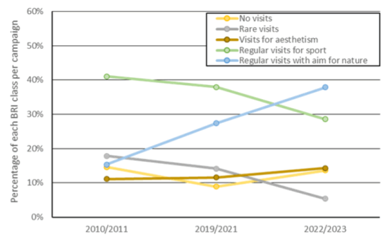 Une augmentation de la pratique des espaces verts pour une recherche de nature / Clément Gros, Marianne Cohen, Céline Clauzel, Christophe Lalanne, Etienne Grésillon, 2025, “A decade of change: urban dwellers’ shifting perceptions and practices towards biodiversity”