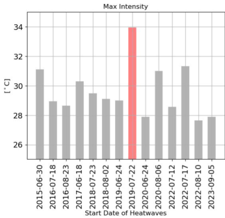 14 vagues de chaleur détectées sur Paris depuis 2015 (52 nuits)